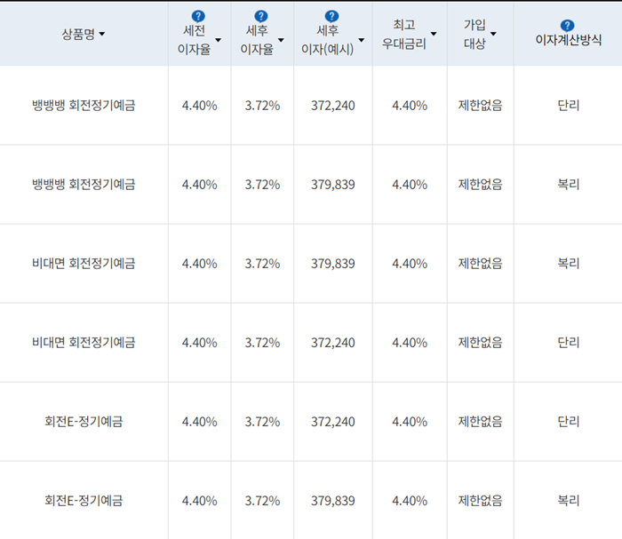 예금 금리 순위