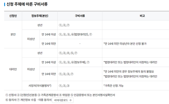 병원기록 조회 내 진료기록 열람 방법5