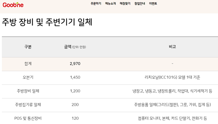 치킨집 창업 비용 치킨 프랜차이즈 창업비용5